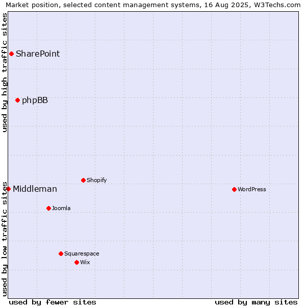Market position of phpBB vs. SharePoint vs. Middleman