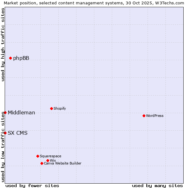 Market position of phpBB vs. SX CMS vs. Middleman