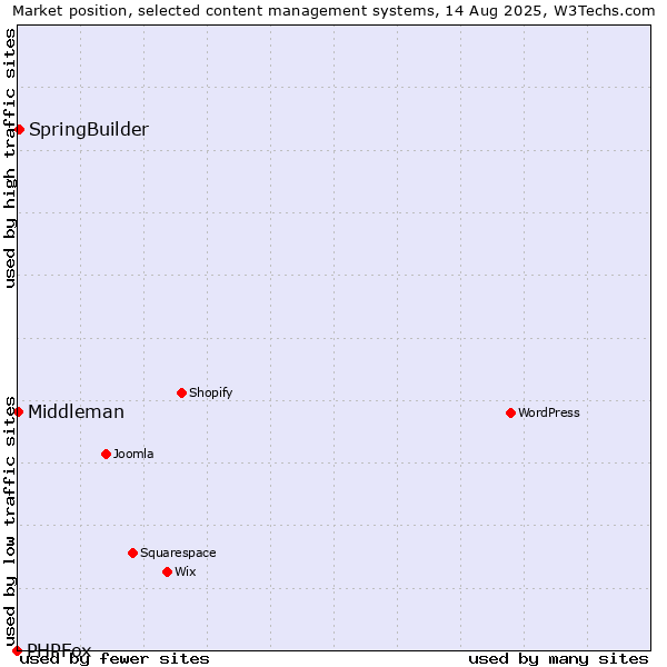 Market position of SpringBuilder vs. Middleman vs. PHPFox
