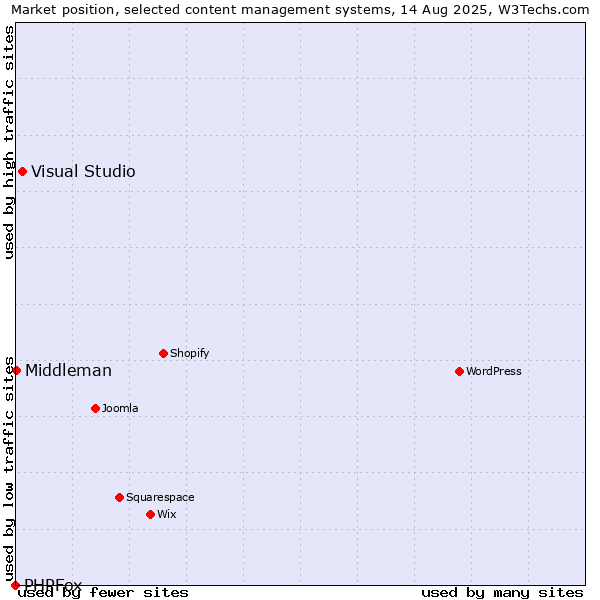 Market position of Visual Studio vs. Middleman vs. PHPFox