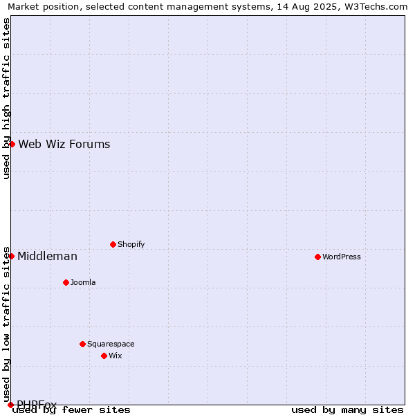 Market position of Web Wiz Forums vs. Middleman vs. PHPFox