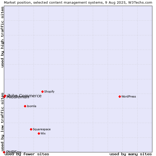 Market position of Zoho Commerce vs. Middleman vs. PHPFox