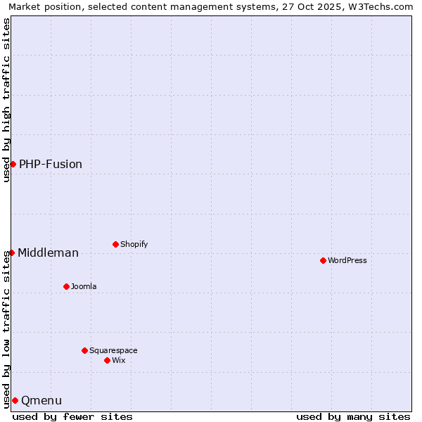 Market position of Qmenu vs. PHP-Fusion vs. Middleman