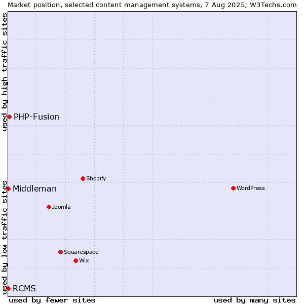 Market position of PHP-Fusion vs. RCMS vs. Middleman