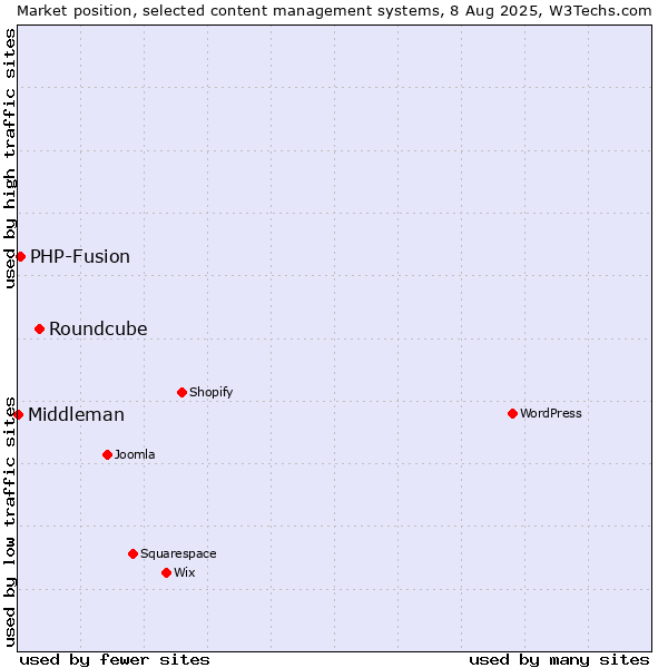 Market position of Roundcube vs. PHP-Fusion vs. Middleman