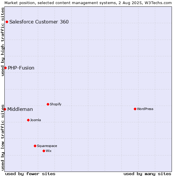 Market position of Salesforce Customer 360 vs. PHP-Fusion vs. Middleman