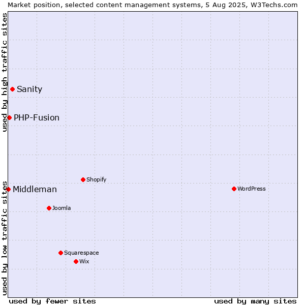 Market position of Sanity vs. PHP-Fusion vs. Middleman