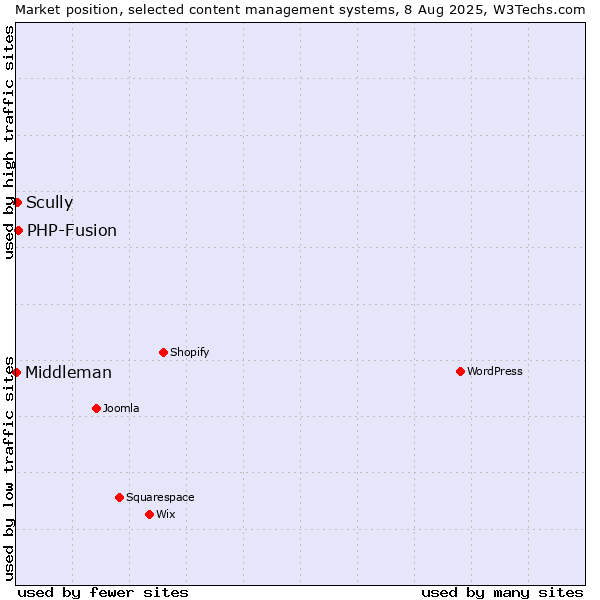 Market position of PHP-Fusion vs. Scully vs. Middleman