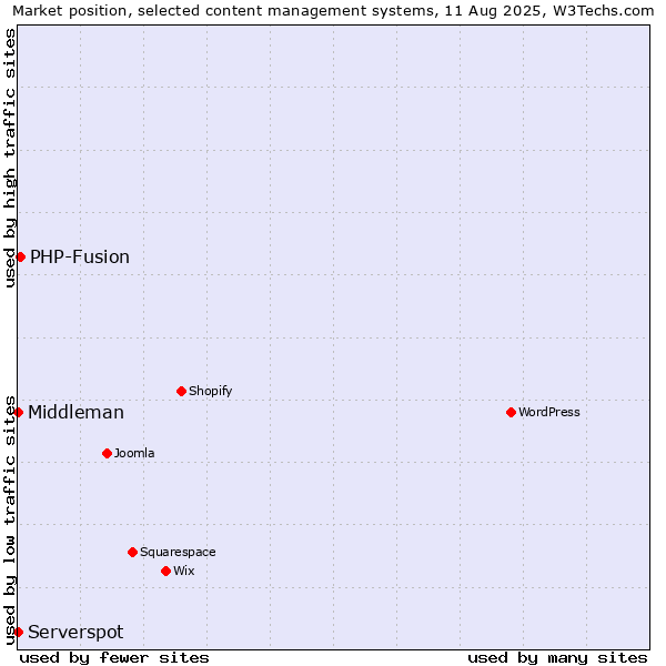 Market position of PHP-Fusion vs. Serverspot vs. Middleman