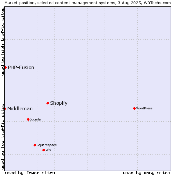 Market position of Shopify vs. PHP-Fusion vs. Middleman