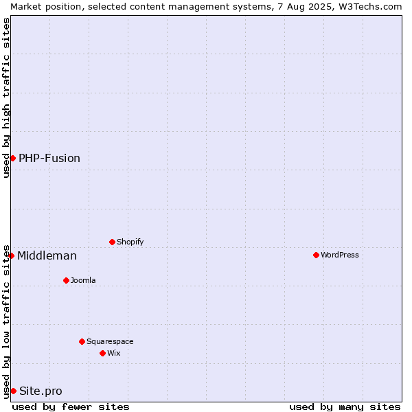 Market position of Site.pro vs. PHP-Fusion vs. Middleman