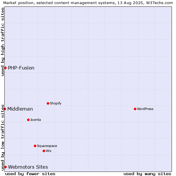 Market position of Webmotors Sites vs. PHP-Fusion vs. Middleman
