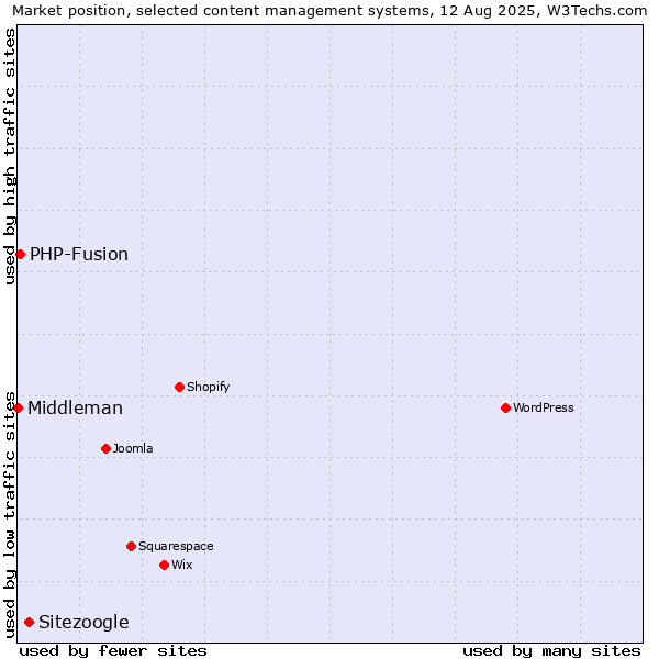 Market position of Sitezoogle vs. PHP-Fusion vs. Middleman