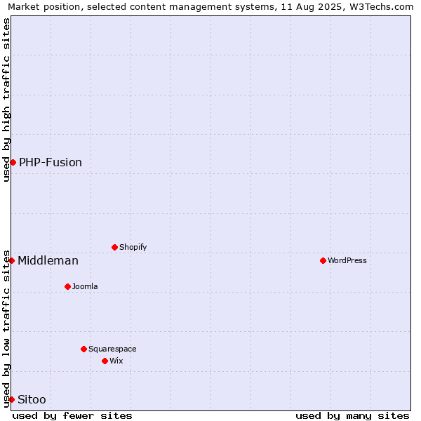 Market position of PHP-Fusion vs. Sitoo vs. Middleman