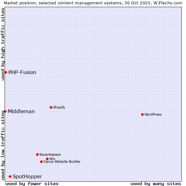 Market position of SpotHopper vs. PHP-Fusion vs. Middleman