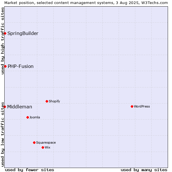 Market position of PHP-Fusion vs. SpringBuilder vs. Middleman
