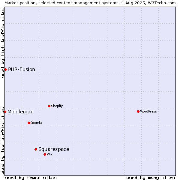 Market position of Squarespace vs. PHP-Fusion vs. Middleman