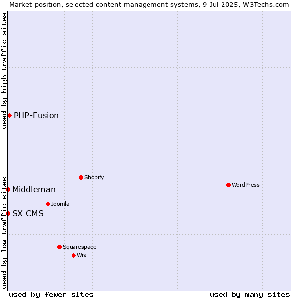 Market position of PHP-Fusion vs. SX CMS vs. Middleman