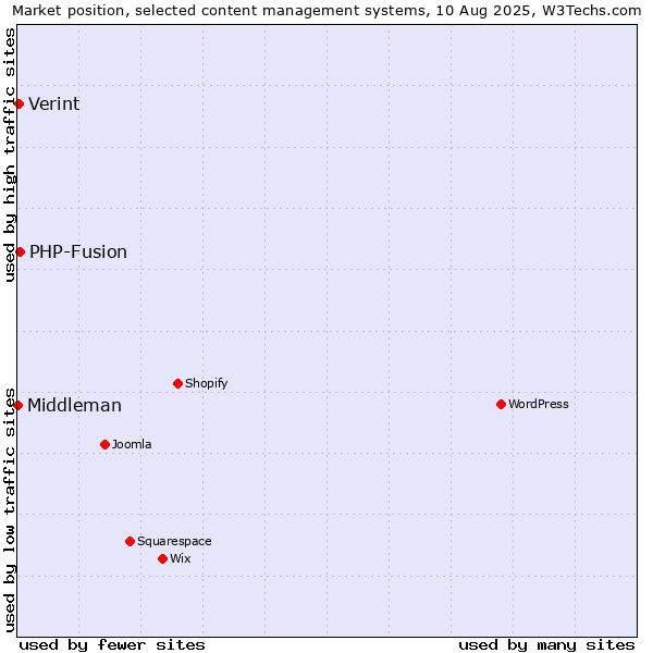 Market position of PHP-Fusion vs. Verint vs. Middleman