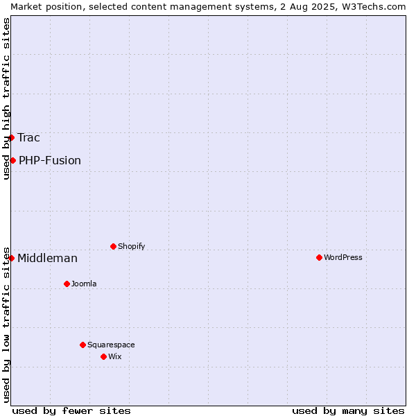 Market position of PHP-Fusion vs. Trac vs. Middleman