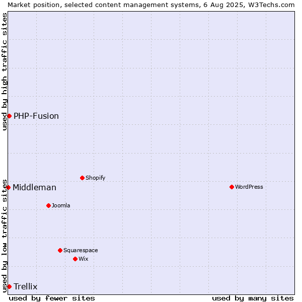 Market position of PHP-Fusion vs. Trellix vs. Middleman
