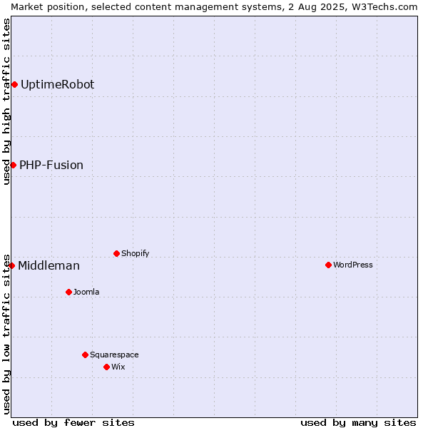 Market position of UptimeRobot vs. PHP-Fusion vs. Middleman