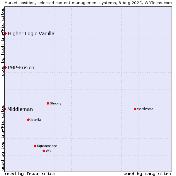 Market position of PHP-Fusion vs. Higher Logic Vanilla vs. Middleman