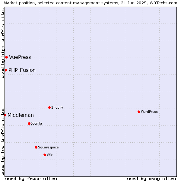 Market position of VuePress vs. PHP-Fusion vs. Middleman