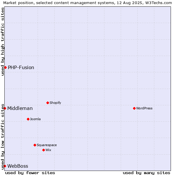 Market position of PHP-Fusion vs. WebBoss vs. Middleman