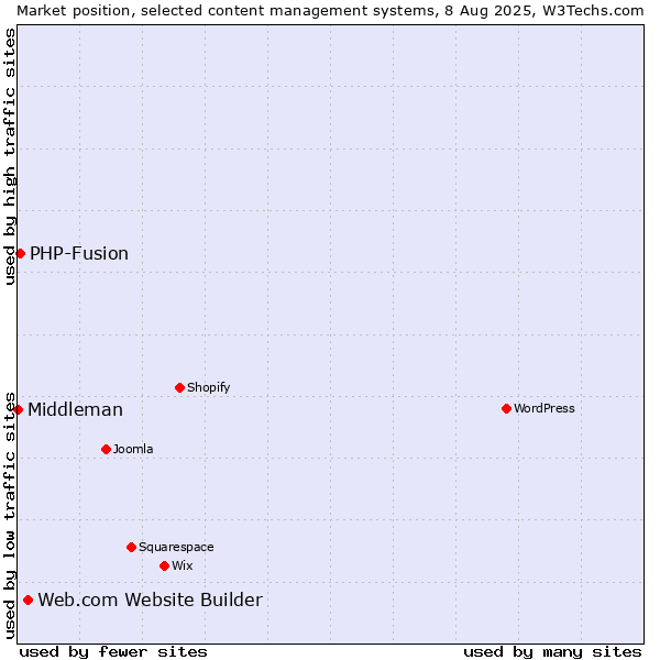 Market position of Web.com Website Builder vs. PHP-Fusion vs. Middleman