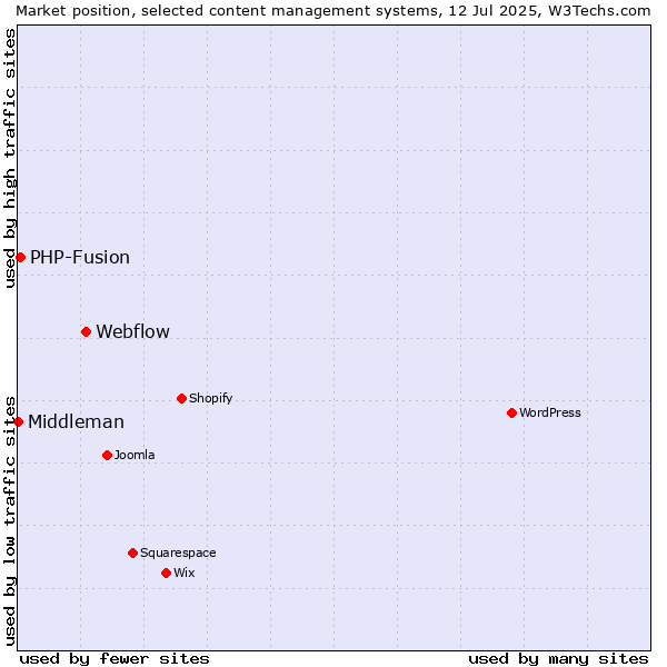 Market position of Webflow vs. PHP-Fusion vs. Middleman