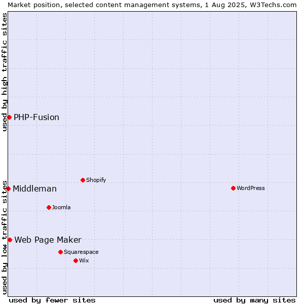 Market position of Web Page Maker vs. PHP-Fusion vs. Middleman