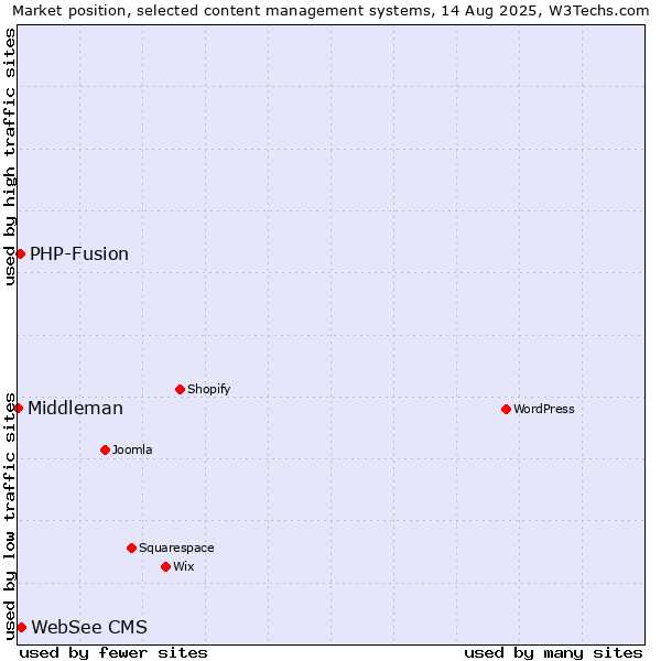 Market position of WebSee CMS vs. PHP-Fusion vs. Middleman