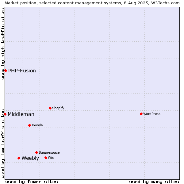 Market position of Weebly vs. PHP-Fusion vs. Middleman