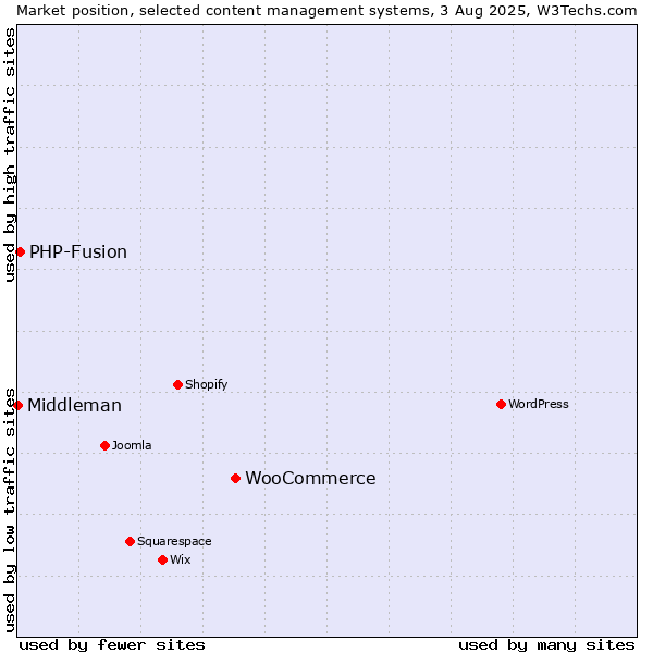 Market position of WooCommerce vs. PHP-Fusion vs. Middleman