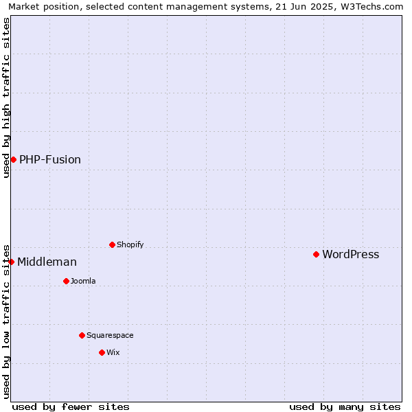 Market position of WordPress vs. PHP-Fusion vs. Middleman