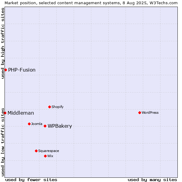 Market position of WPBakery vs. PHP-Fusion vs. Middleman