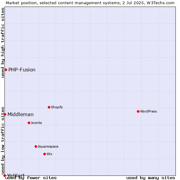 Market position of PHP-Fusion vs. Middleman vs. Yo!Kart