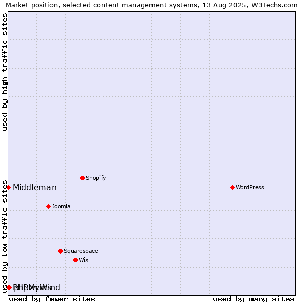 Market position of phpwcms vs. PHPMyWind vs. Middleman