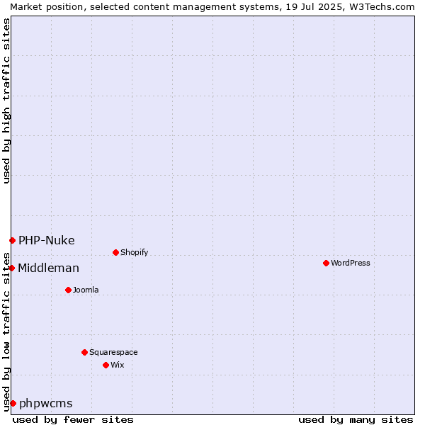 Market position of phpwcms vs. PHP-Nuke vs. Middleman