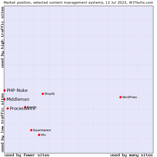 Market position of ProcessWire vs. PHP-Nuke vs. Middleman