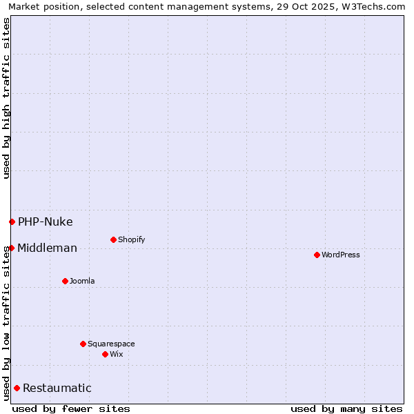 Market position of Restaumatic vs. PHP-Nuke vs. Middleman