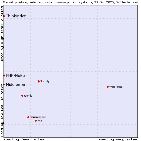 Market position of PHP-Nuke vs. Thinkindot vs. Middleman