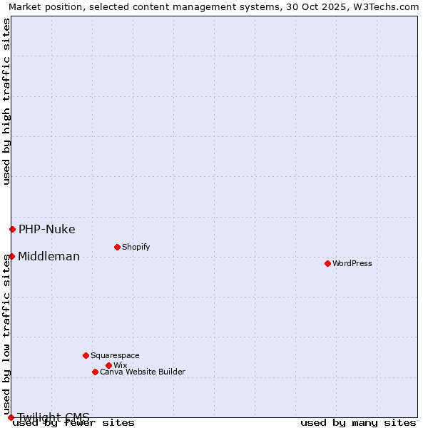 Market position of PHP-Nuke vs. Middleman vs. Twilight CMS
