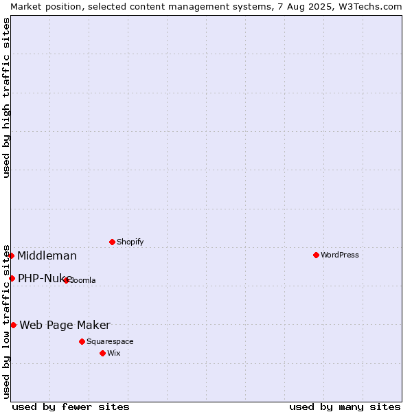 Market position of Web Page Maker vs. PHP-Nuke vs. Middleman