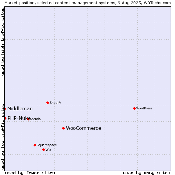 Market position of WooCommerce vs. PHP-Nuke vs. Middleman