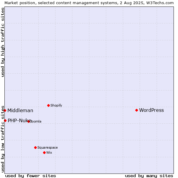 Market position of WordPress vs. PHP-Nuke vs. Middleman