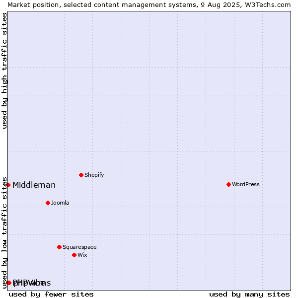 Market position of phpwcms vs. PHPVibe vs. Middleman