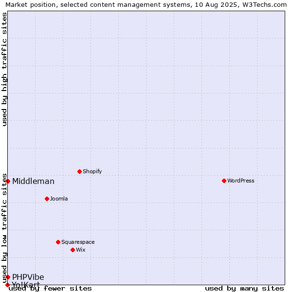 Market position of PHPVibe vs. Middleman vs. Yo!Kart