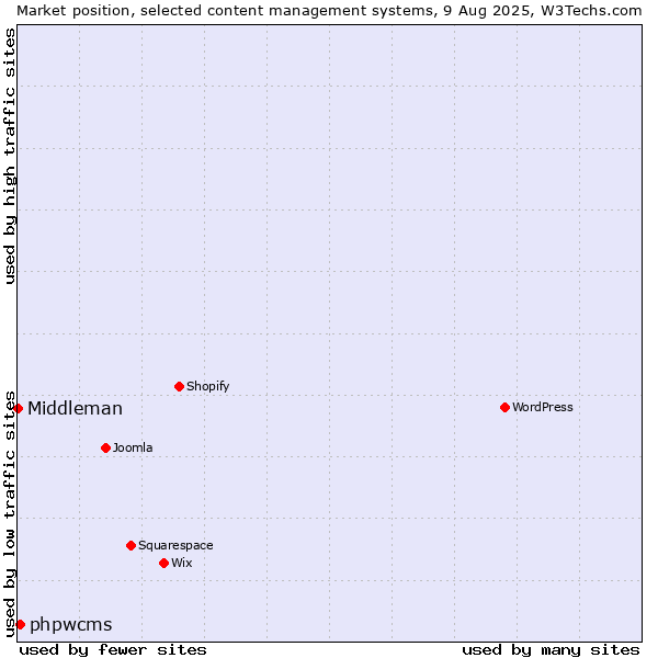 Market position of phpwcms vs. Middleman